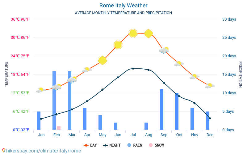 रोम - औसत मासिक तापमान और मौसम 2015 - 2024 वर्षों से रोम में औसत तापमान । रोम, इटली में औसत मौसम । hikersbay.com