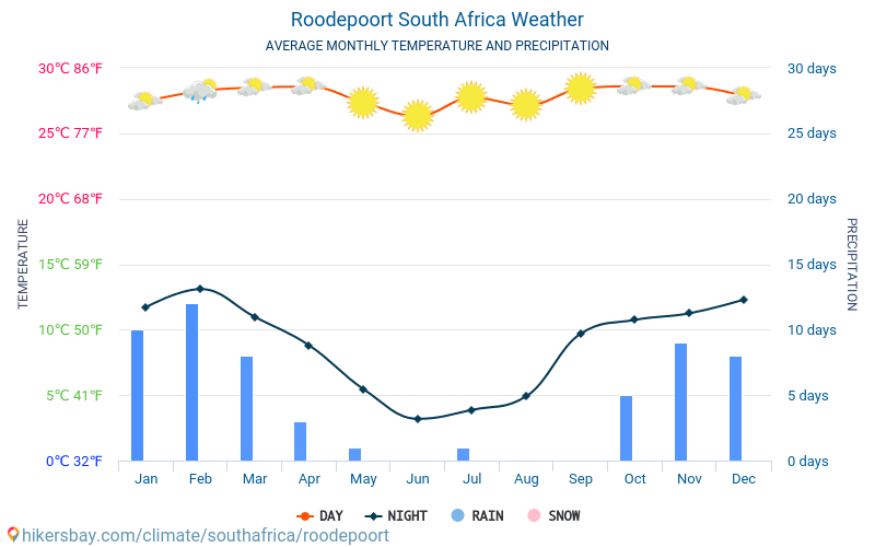 Roodepoort - Gennemsnitlige månedlige temperatur og vejr 2015 - 2024 Gennemsnitstemperatur i Roodepoort gennem årene. Gennemsnitlige vejr i Roodepoort, Sydafrika. hikersbay.com