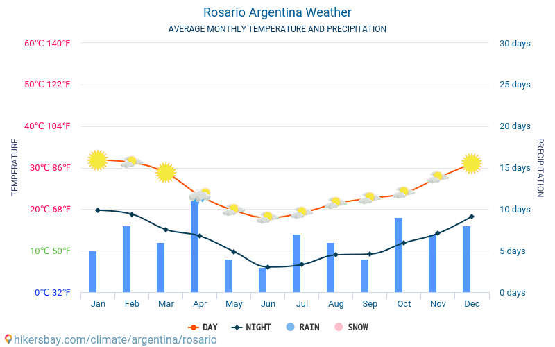 Rosario - Gennemsnitlige månedlige temperatur og vejr 2015 - 2024 Gennemsnitstemperatur i Rosario gennem årene. Gennemsnitlige vejr i Rosario, Argentina. hikersbay.com