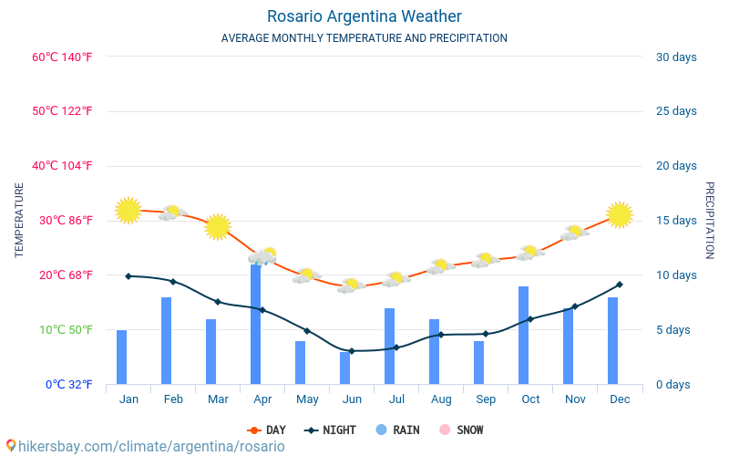 罗萨里奥 - 平均每月气温和天气 2015 - 2024 平均温度在 罗萨里奥 多年来。 罗萨里奥, 阿根廷 中的平均天气。 hikersbay.com