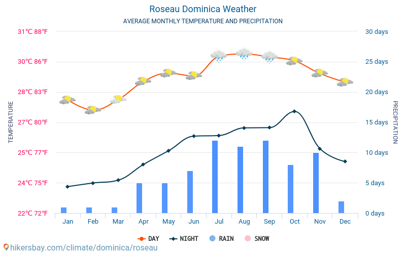 Roseau - Gemiddelde maandelijkse temperaturen en weer 2015 - 2024 Gemiddelde temperatuur in de Roseau door de jaren heen. Het gemiddelde weer in Roseau, Dominica. hikersbay.com