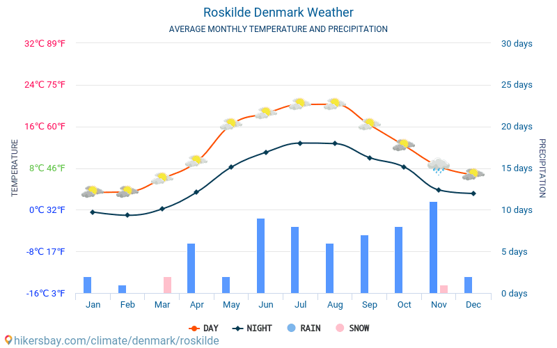 Roskilde - Průměrné měsíční teploty a počasí 2015 - 2024 Průměrná teplota v Roskilde v letech. Průměrné počasí v Roskilde, Dánsko. hikersbay.com