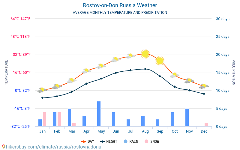 Rostov-na-Donu - Gjennomsnittlig månedlig temperaturen og været 2015 - 2024 Gjennomsnittstemperaturen i Rostov-na-Donu gjennom årene. Gjennomsnittlige været i Rostov-na-Donu, Russland. hikersbay.com
