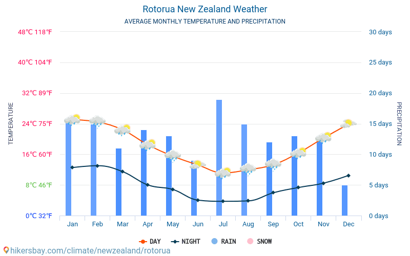 Роторуа - Средните месечни температури и времето 2015 - 2024 Средната температура в Роторуа през годините. Средно време в Роторуа, Нова Зеландия. hikersbay.com