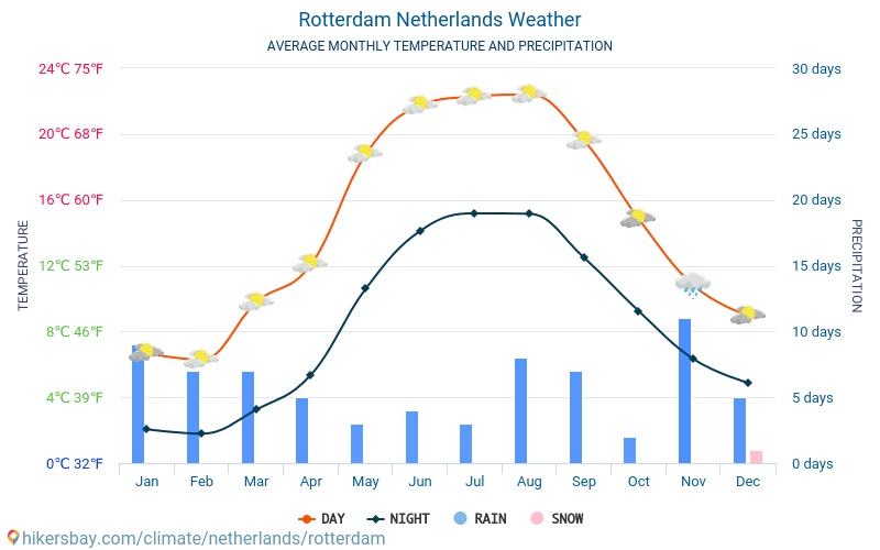 Rotterdam - Genomsnittliga månatliga temperaturer och väder 2015 - 2024 Medeltemperaturen i Rotterdam under åren. Genomsnittliga vädret i Rotterdam, Nederländerna. hikersbay.com
