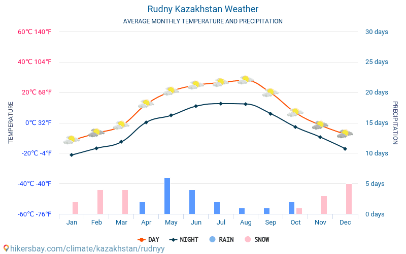 Rudny - Clima e temperature medie mensili 2015 - 2024 Temperatura media in Rudny nel corso degli anni. Tempo medio a Rudny, Kazakistan. hikersbay.com