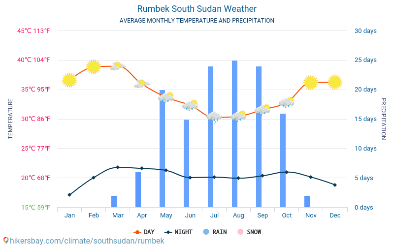 Rumbek - Mēneša vidējā temperatūra un laika 2015 - 2024 Vidējā temperatūra ir Rumbek pa gadiem. Vidējais laika Rumbek, Dienvidsudāna. hikersbay.com
