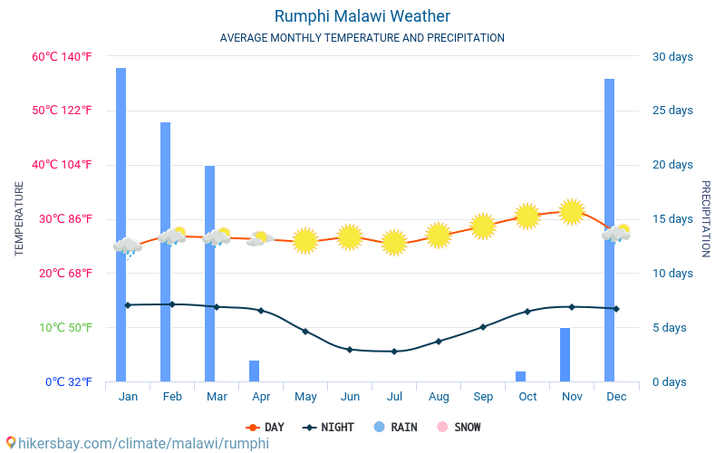 Rumphi - Gemiddelde maandelijkse temperaturen en weer 2015 - 2024 Gemiddelde temperatuur in de Rumphi door de jaren heen. Het gemiddelde weer in Rumphi, Malawi. hikersbay.com