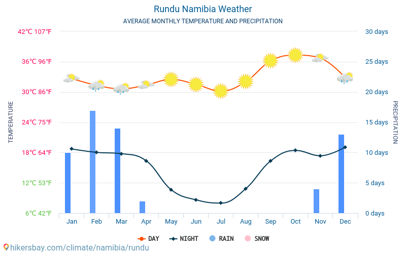 Rundu - Météo et températures moyennes mensuelles 2015 - 2024 Température moyenne en Rundu au fil des ans. Conditions météorologiques moyennes en Rundu, Namibie. hikersbay.com