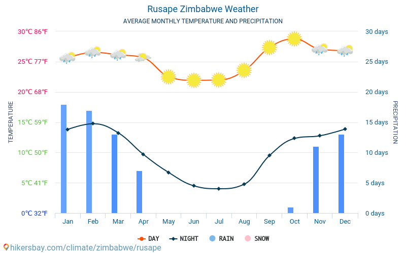 Rusape - Gjennomsnittlig månedlig temperaturen og været 2015 - 2024 Gjennomsnittstemperaturen i Rusape gjennom årene. Gjennomsnittlige været i Rusape, Zimbabwe. hikersbay.com
