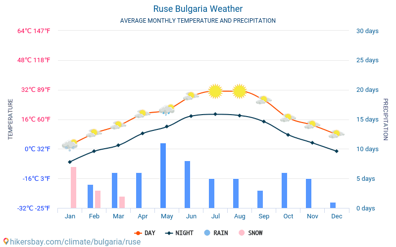 Ruse - Average Monthly temperatures and weather 2015 - 2024 Average temperature in Ruse over the years. Average Weather in Ruse, Bulgaria. hikersbay.com