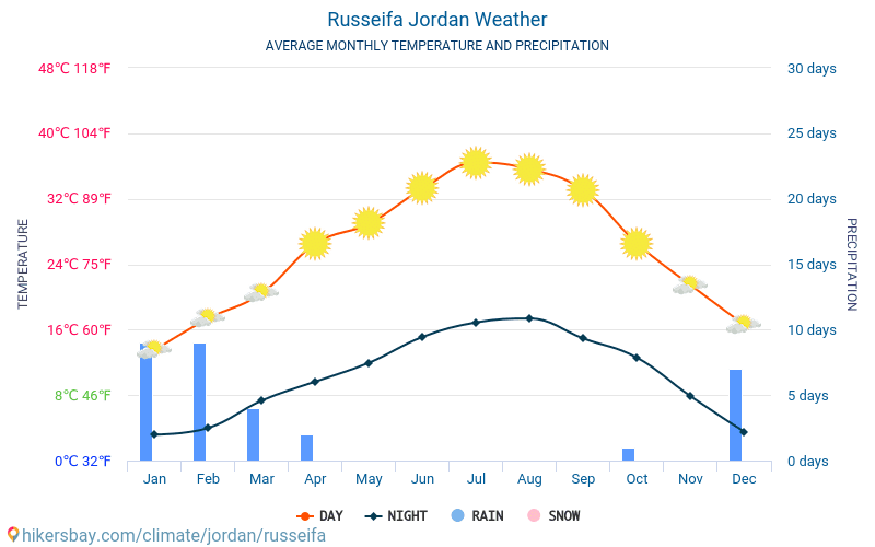 Russeifa - Clima e temperaturas médias mensais 2015 - 2024 Temperatura média em Russeifa ao longo dos anos. Tempo médio em Russeifa, Jordânia. hikersbay.com