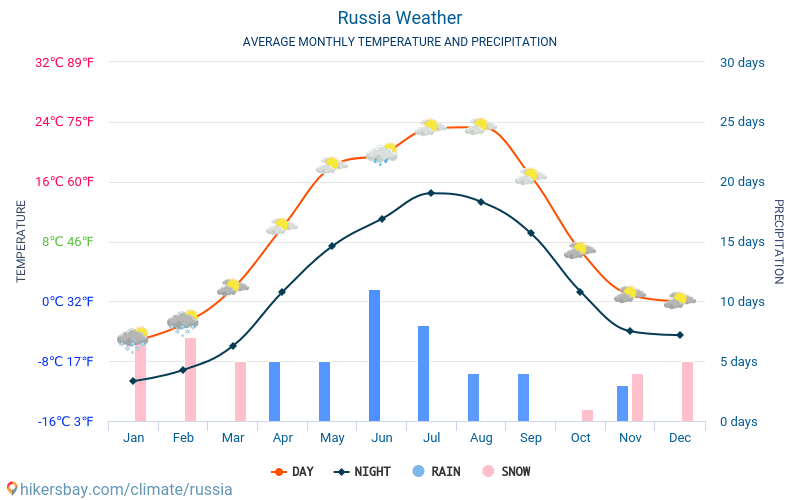 Russie - Météo et températures moyennes mensuelles 2015 - 2024 Température moyenne en Russie au fil des ans. Conditions météorologiques moyennes en Russie. hikersbay.com