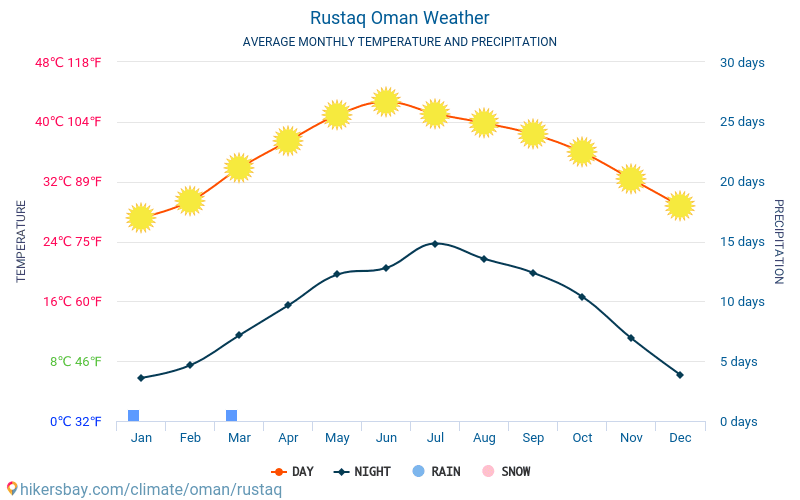 Rustaq - Temperaturi medii lunare şi vreme 2015 - 2024 Temperatura medie în Rustaq ani. Meteo medii în Rustaq, Oman. hikersbay.com
