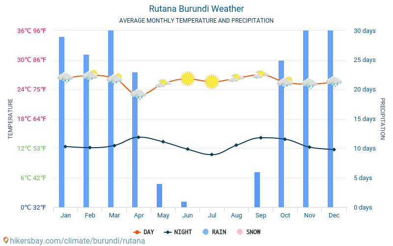 Rutana - Средните месечни температури и времето 2015 - 2024 Средната температура в Rutana през годините. Средно време в Rutana, Бурунди. hikersbay.com