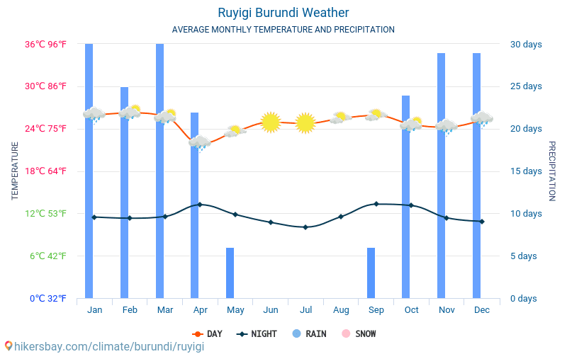 Ruyigi - Средните месечни температури и времето 2015 - 2024 Средната температура в Ruyigi през годините. Средно време в Ruyigi, Бурунди. hikersbay.com