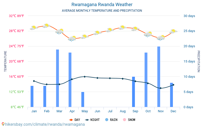 르와마가나 - 평균 매달 온도 날씨 2015 - 2024 수 년에 걸쳐 르와마가나 에서 평균 온도입니다. 르와마가나, 르완다 의 평균 날씨입니다. hikersbay.com