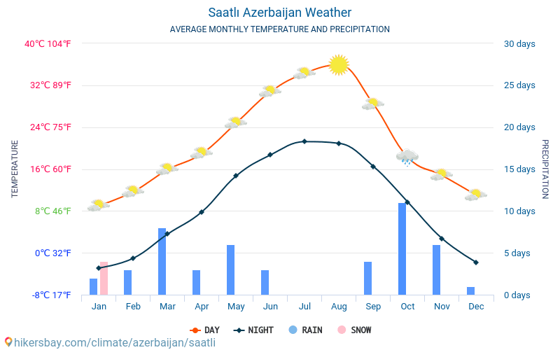 Saatlı - Average Monthly temperatures and weather 2015 - 2024 Average temperature in Saatlı over the years. Average Weather in Saatlı, Azerbaijan. hikersbay.com
