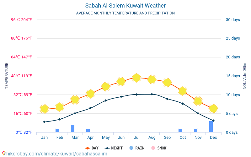 Sabah Al-Salem - Gemiddelde maandelijkse temperaturen en weer 2015 - 2024 Gemiddelde temperatuur in de Sabah Al-Salem door de jaren heen. Het gemiddelde weer in Sabah Al-Salem, Koeweit. hikersbay.com
