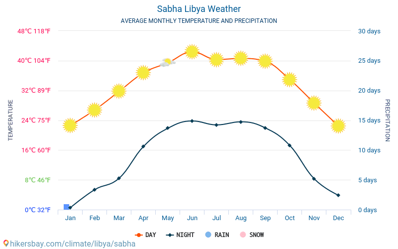 Сабха - Середні щомісячні температури і погода 2015 - 2024 Середня температура в Сабха протягом багатьох років. Середній Погодні в Сабха, Лівія. hikersbay.com