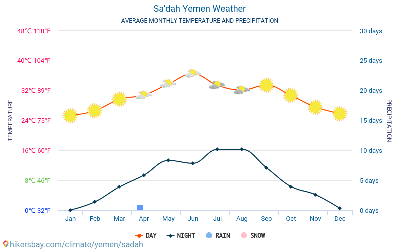 Sa'dah - Průměrné měsíční teploty a počasí 2015 - 2024 Průměrná teplota v Sa'dah v letech. Průměrné počasí v Sa'dah, Jemen. hikersbay.com