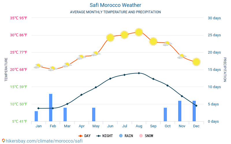 Safi - Météo et températures moyennes mensuelles 2015 - 2024 Température moyenne en Safi au fil des ans. Conditions météorologiques moyennes en Safi, Maroc. hikersbay.com