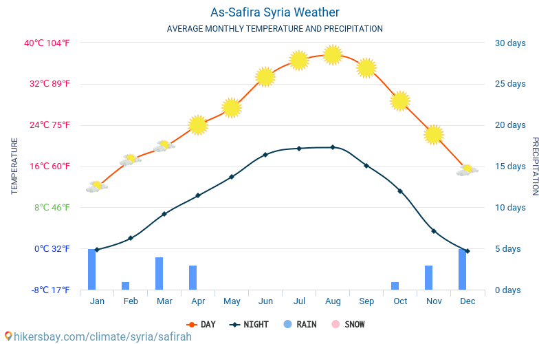 As-Safira - Ortalama aylık sıcaklık ve hava durumu 2015 - 2024 Yıl boyunca ortalama sıcaklık As-Safira içinde. Ortalama hava As-Safira, Suriye içinde. hikersbay.com