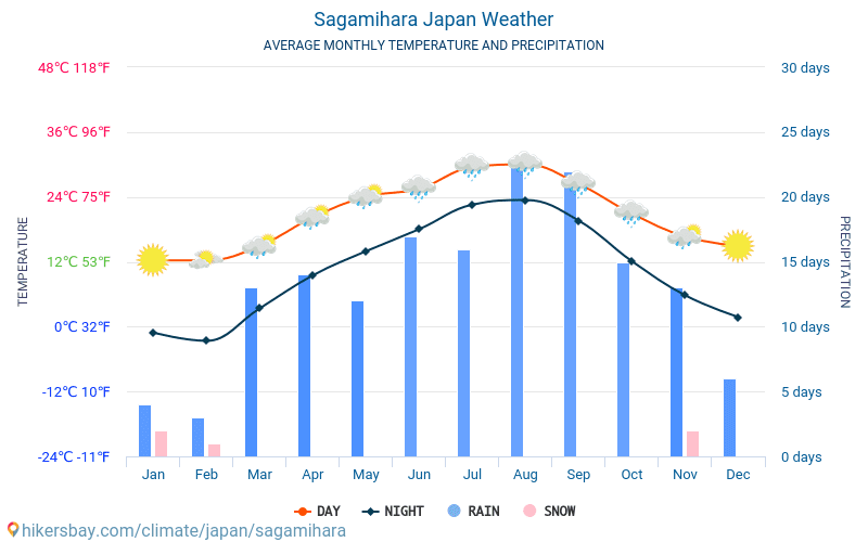 Сагамихара - Средните месечни температури и времето 2015 - 2024 Средната температура в Сагамихара през годините. Средно време в Сагамихара, Япония. hikersbay.com