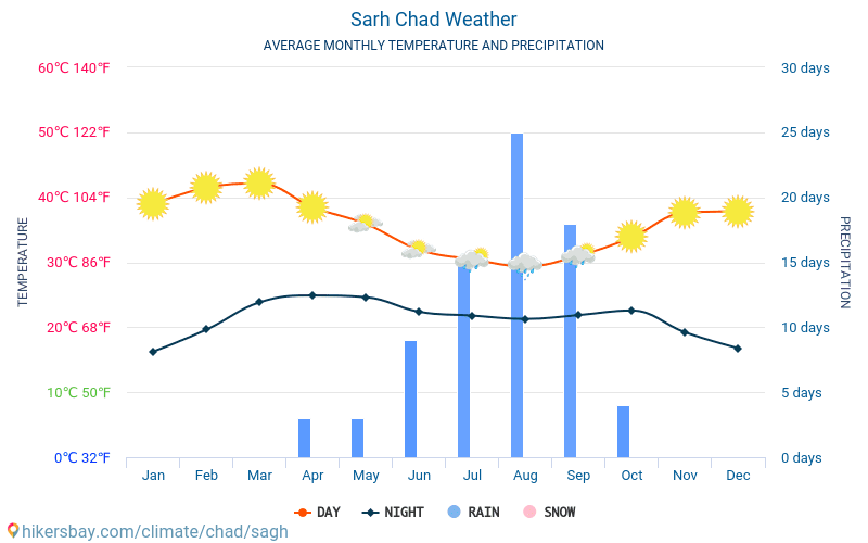 Sarh - Gjennomsnittlig månedlig temperaturen og været 2015 - 2024 Gjennomsnittstemperaturen i Sarh gjennom årene. Gjennomsnittlige været i Sarh, Tsjad. hikersbay.com