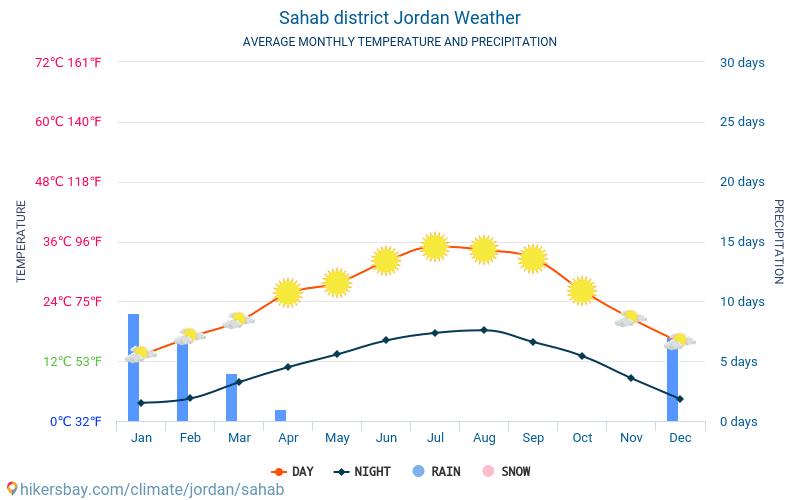 Sahab - Średnie miesięczne temperatury i pogoda 2015 - 2024 Średnie temperatury w Sahab w ubiegłych latach. Historyczna średnia pogoda w Sahab, Jordania. hikersbay.com