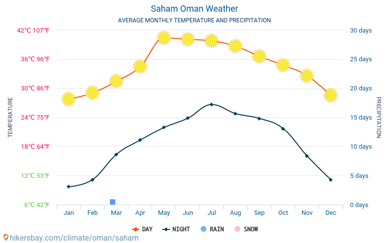 Saham - Gennemsnitlige månedlige temperatur og vejr 2015 - 2024 Gennemsnitstemperatur i Saham gennem årene. Gennemsnitlige vejr i Saham, Oman. hikersbay.com
