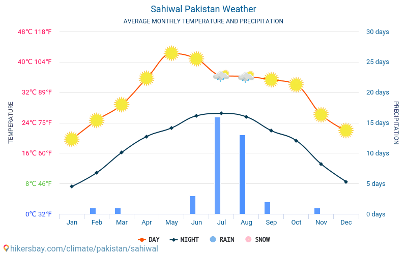 Sahiwal - Suhu rata-rata bulanan dan cuaca 2015 - 2024 Suhu rata-rata di Sahiwal selama bertahun-tahun. Cuaca rata-rata di Sahiwal, Pakistan. hikersbay.com