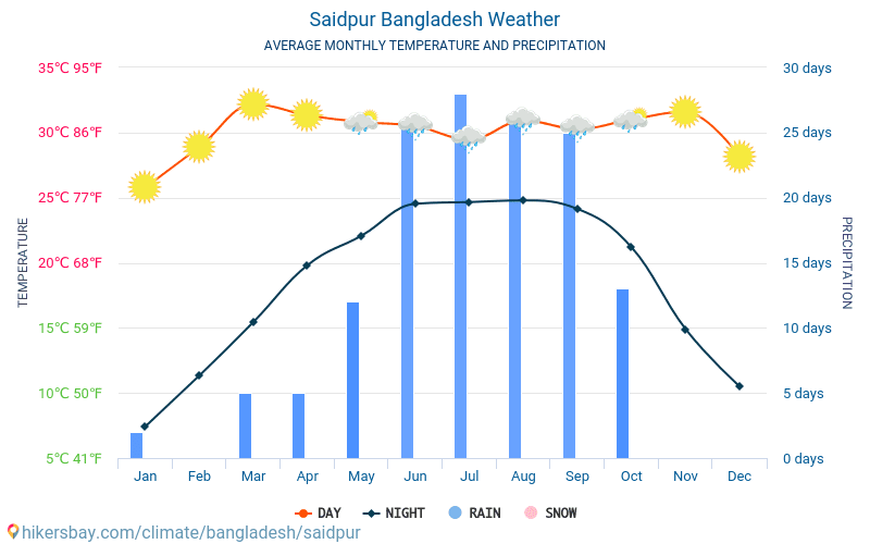 Saidpur - Średnie miesięczne temperatury i pogoda 2015 - 2024 Średnie temperatury w Saidpur w ubiegłych latach. Historyczna średnia pogoda w Saidpur, Bangladesz. hikersbay.com