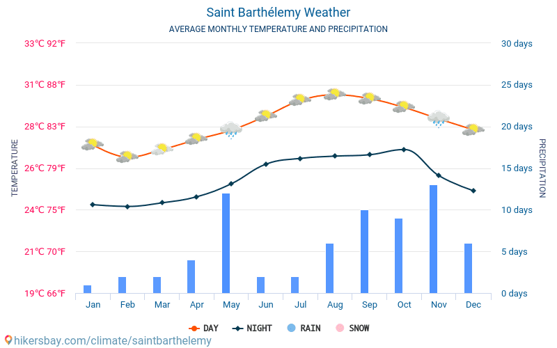 Saint-Barthélemy - Monatliche Durchschnittstemperaturen und Wetter 2015 - 2024 Durchschnittliche Temperatur im Saint-Barthélemy im Laufe der Jahre. Durchschnittliche Wetter in Saint-Barthélemy. hikersbay.com