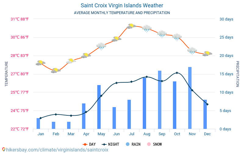 圣克罗伊岛 - 平均每月气温和天气 2015 - 2024 平均温度在 圣克罗伊岛 多年来。 圣克罗伊岛, 维尔京群岛 中的平均天气。 hikersbay.com