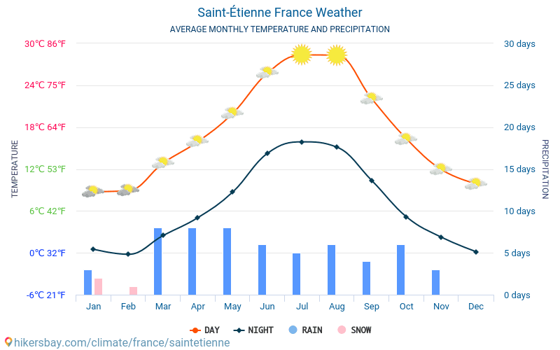 Saint-Étienne - Clima y temperaturas medias mensuales 2015 - 2024 Temperatura media en Saint-Étienne sobre los años. Tiempo promedio en Saint-Étienne, Francia. hikersbay.com