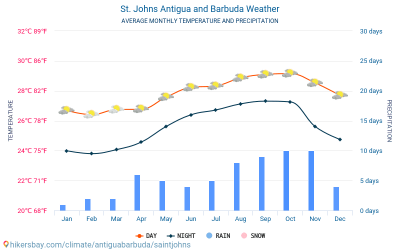 Сент-Джонс - Середні щомісячні температури і погода 2015 - 2024 Середня температура в Сент-Джонс протягом багатьох років. Середній Погодні в Сент-Джонс, Антигуа і Барбуда. hikersbay.com