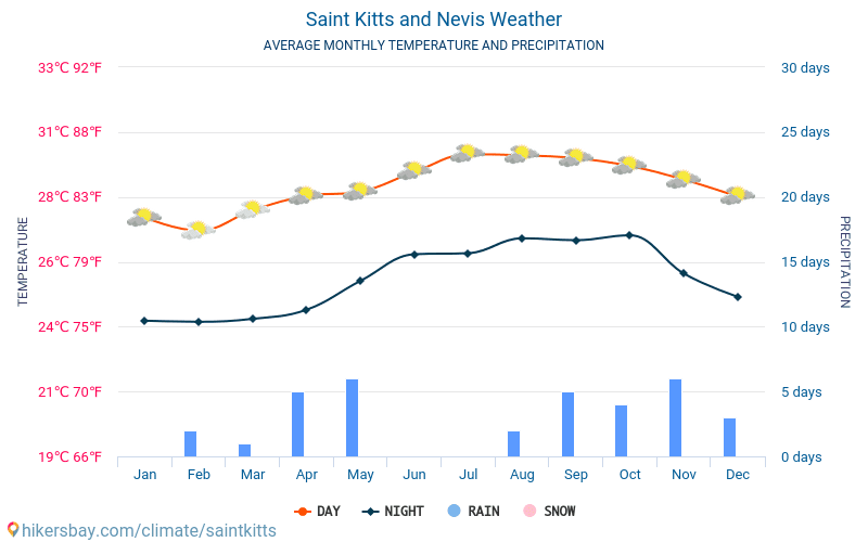 Saint Kitts and Nevis - Average Monthly temperatures and weather 2015 - 2024 Average temperature in Saint Kitts and Nevis over the years. Average Weather in Saint Kitts and Nevis. hikersbay.com