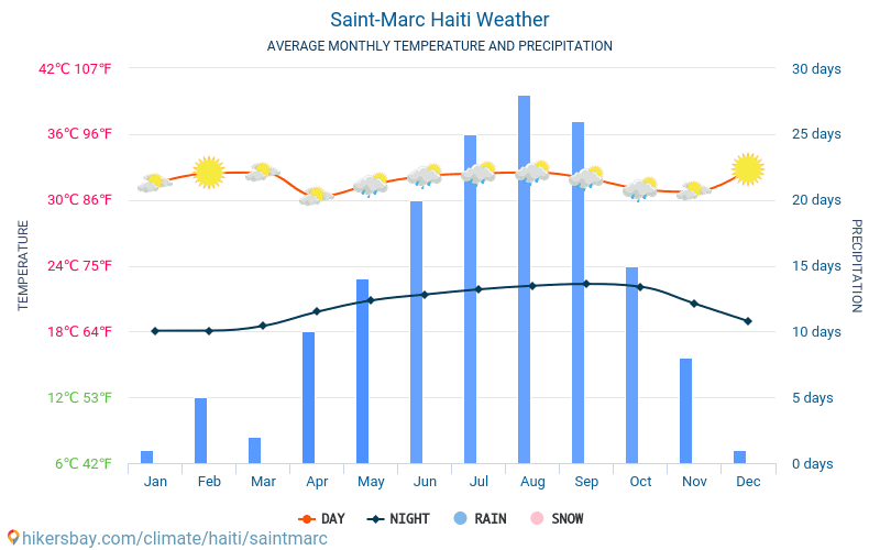 Сен-Марк - Средните месечни температури и времето 2015 - 2024 Средната температура в Сен-Марк през годините. Средно време в Сен-Марк, Хаити. hikersbay.com