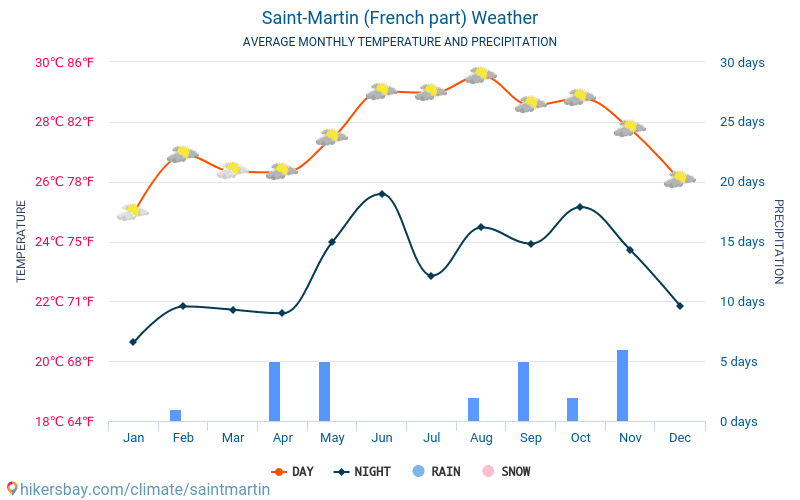 Saint-Martin - Gennemsnitlige månedlige temperatur og vejr 2015 - 2024 Gennemsnitstemperatur i Saint-Martin gennem årene. Gennemsnitlige vejr i Saint-Martin. hikersbay.com
