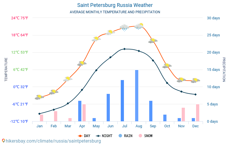 Saint Petersburg Weather