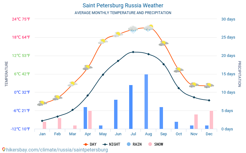 Санкт Петербург - Средните месечни температури и времето 2015 - 2024 Средната температура в Санкт Петербург през годините. Средно време в Санкт Петербург, Русия. hikersbay.com