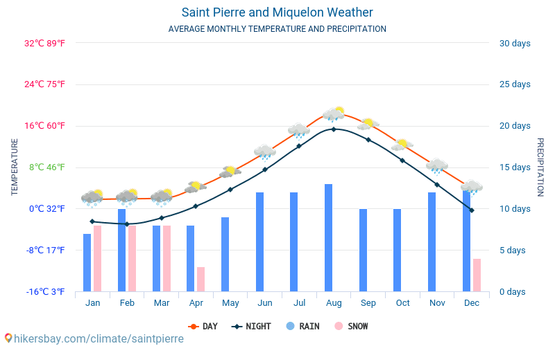 Saint-Pierre i Miquelon - Średnie miesięczne temperatury i pogoda 2015 - 2024 Średnie temperatury w Saint-Pierre i Miquelon w ubiegłych latach. Historyczna średnia pogoda w Saint-Pierre i Miquelon. hikersbay.com