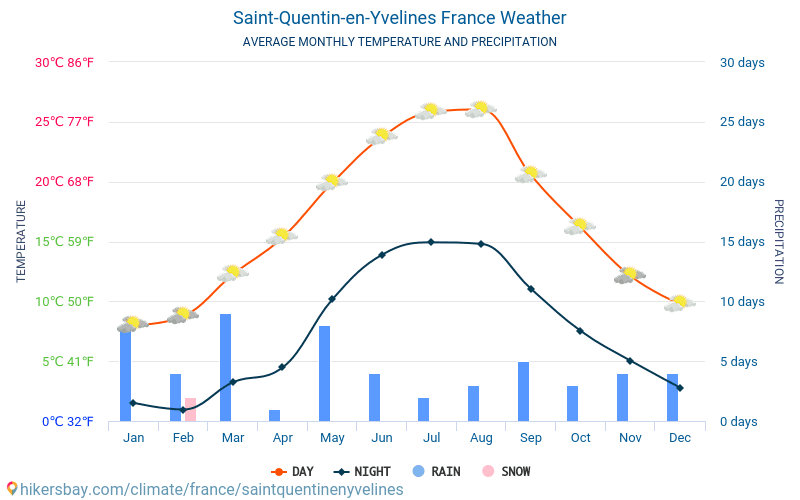 Saint-Quentin-en-Yvelines - Clima e temperature medie mensili 2015 - 2024 Temperatura media in Saint-Quentin-en-Yvelines nel corso degli anni. Tempo medio a Saint-Quentin-en-Yvelines, Francia. hikersbay.com