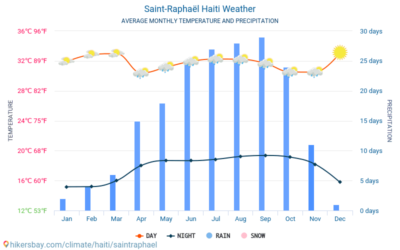Saint-Raphaël - Genomsnittliga månatliga temperaturer och väder 2015 - 2024 Medeltemperaturen i Saint-Raphaël under åren. Genomsnittliga vädret i Saint-Raphaël, Haiti. hikersbay.com