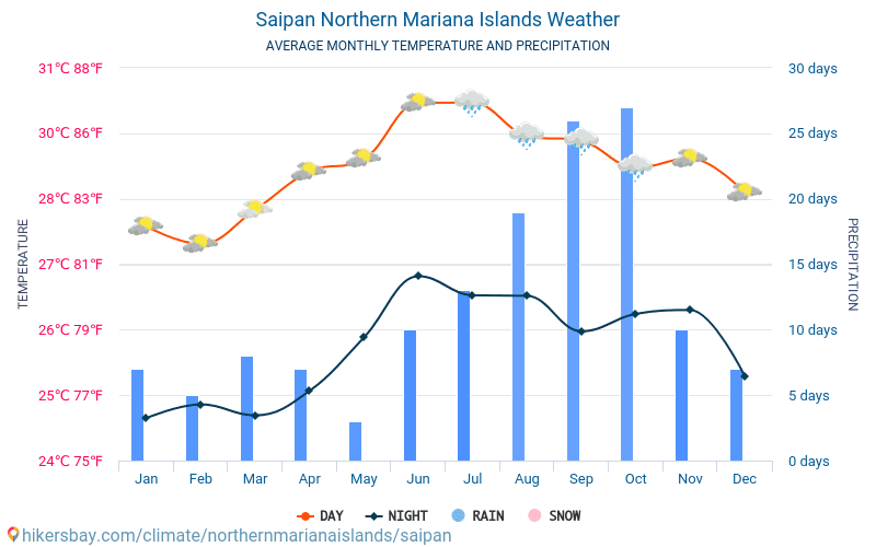 Saipan - Clima e temperaturas médias mensais 2015 - 2024 Temperatura média em Saipan ao longo dos anos. Tempo médio em Saipan, Marianas Setentrionais. hikersbay.com