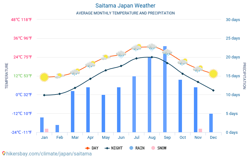 Saitama - Clima e temperature medie mensili 2015 - 2024 Temperatura media in Saitama nel corso degli anni. Tempo medio a Saitama, Giappone. hikersbay.com