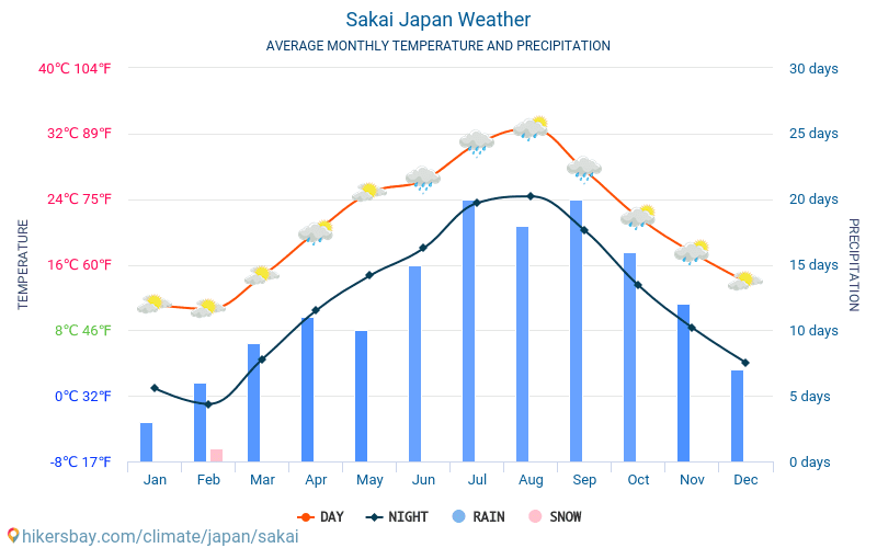 Sakai - Gjennomsnittlig månedlig temperaturen og været 2015 - 2024 Gjennomsnittstemperaturen i Sakai gjennom årene. Gjennomsnittlige været i Sakai, Japan. hikersbay.com