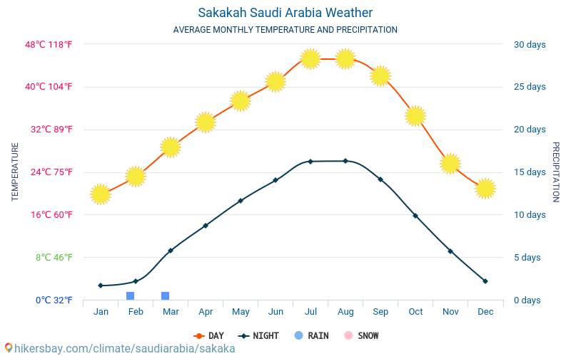 塞卡凱 - 平均每月气温和天气 2015 - 2024 平均温度在 塞卡凱 多年来。 塞卡凱, 沙特阿拉伯 中的平均天气。 hikersbay.com