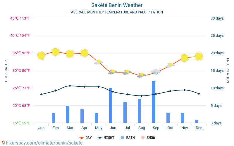 Sakété - Météo et températures moyennes mensuelles 2015 - 2024 Température moyenne en Sakété au fil des ans. Conditions météorologiques moyennes en Sakété, Bénin. hikersbay.com